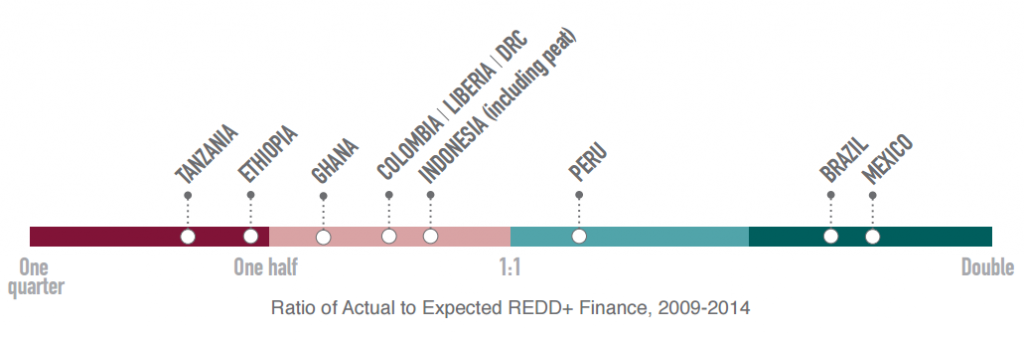 Ratio of Observed to Predicted REDD+ Finance per Ton CO2 Emissions, 2009–2014