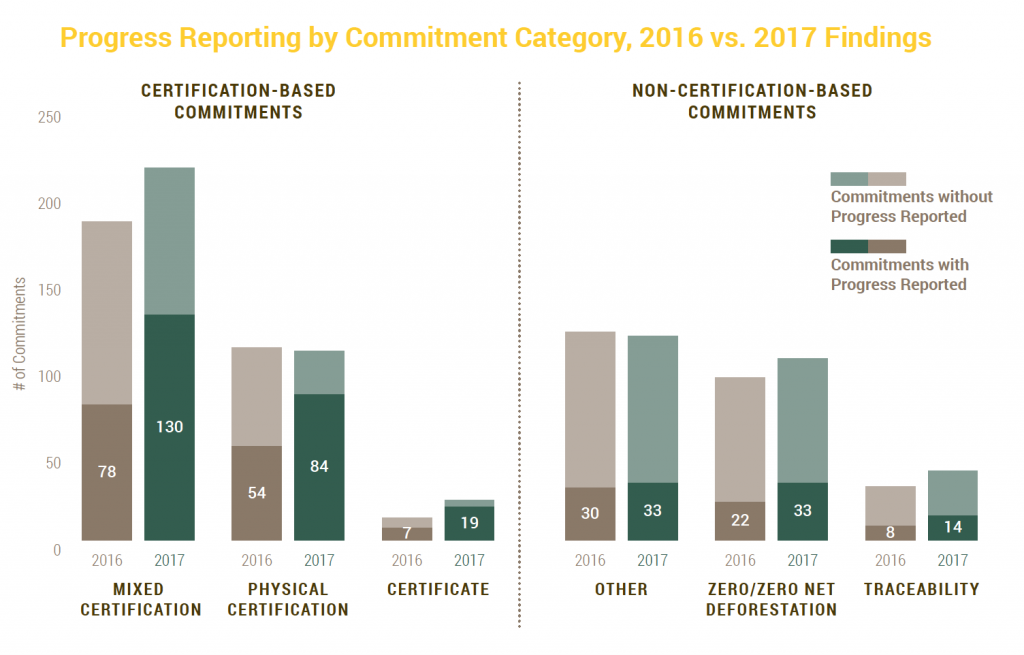 progress reporting by commitment category