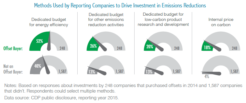 carbon offset