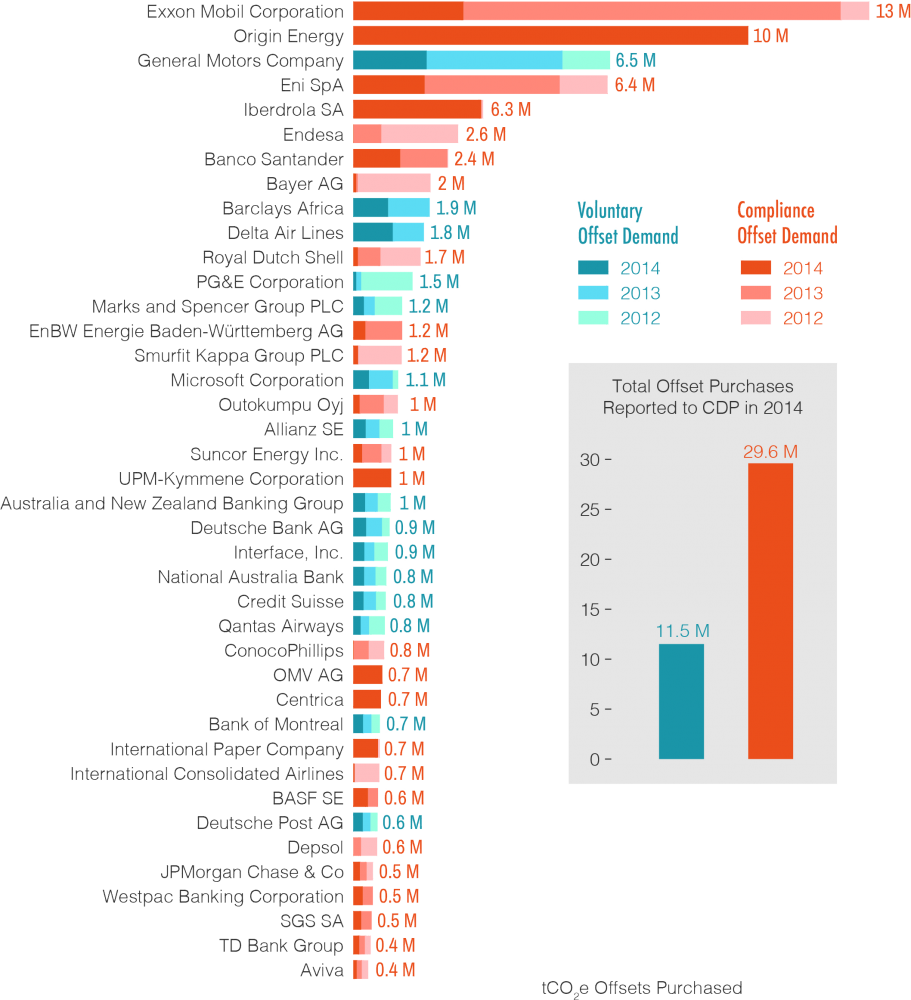 Taking Stock Of The Role Of Offsets In Corporate Carbon Strategies ...