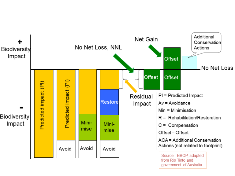 The Mitigation Hierarchy - Forest Trends